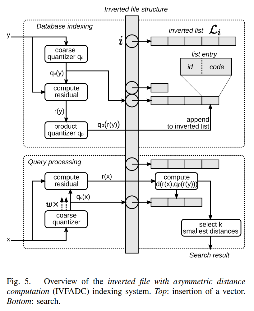 Herve Jegou, Matthijs Douze, and Cordelia Schmid. 2011. Product Quantization for Nearest Neighbor Search. IEEE Trans. Pattern Anal. Mach. Intell. 33, 1 (January 2011), 117–128. https://doi.org/10.1109/TPAMI.2010.57